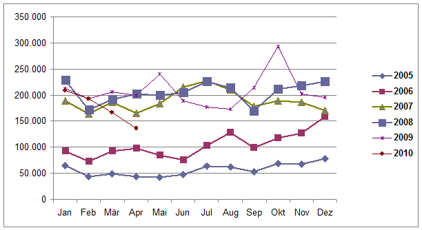 Statistik April 2010