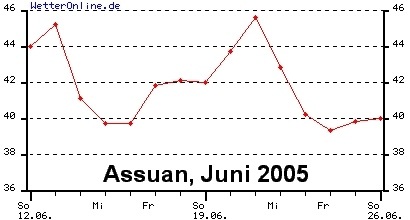 Das Wetter in Assuan